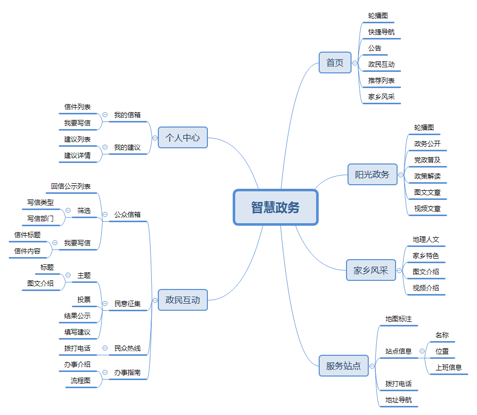 功能结构图 智慧政务是基于小程序平台开发移动互联网政务服务解决